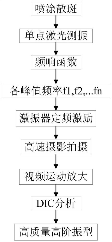 High-frequency vibration mode identification method and system based on motion amplification and digital image correlation