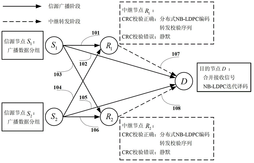 Cooperative transmission method based on distributed non-binary LDPC code