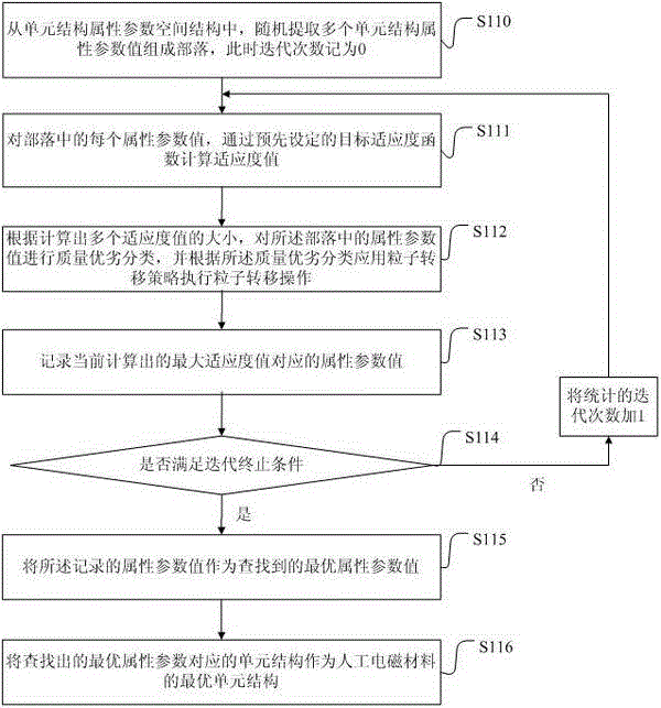 Design method and device of artificial electromagnetic material unit structure