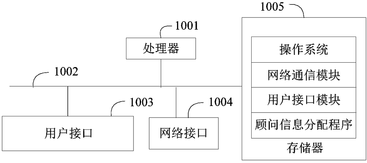 Consultant information distribution method and device and computer readable storage medium