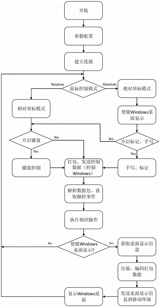 A Windows desktop control method based on an intelligent mobile terminal