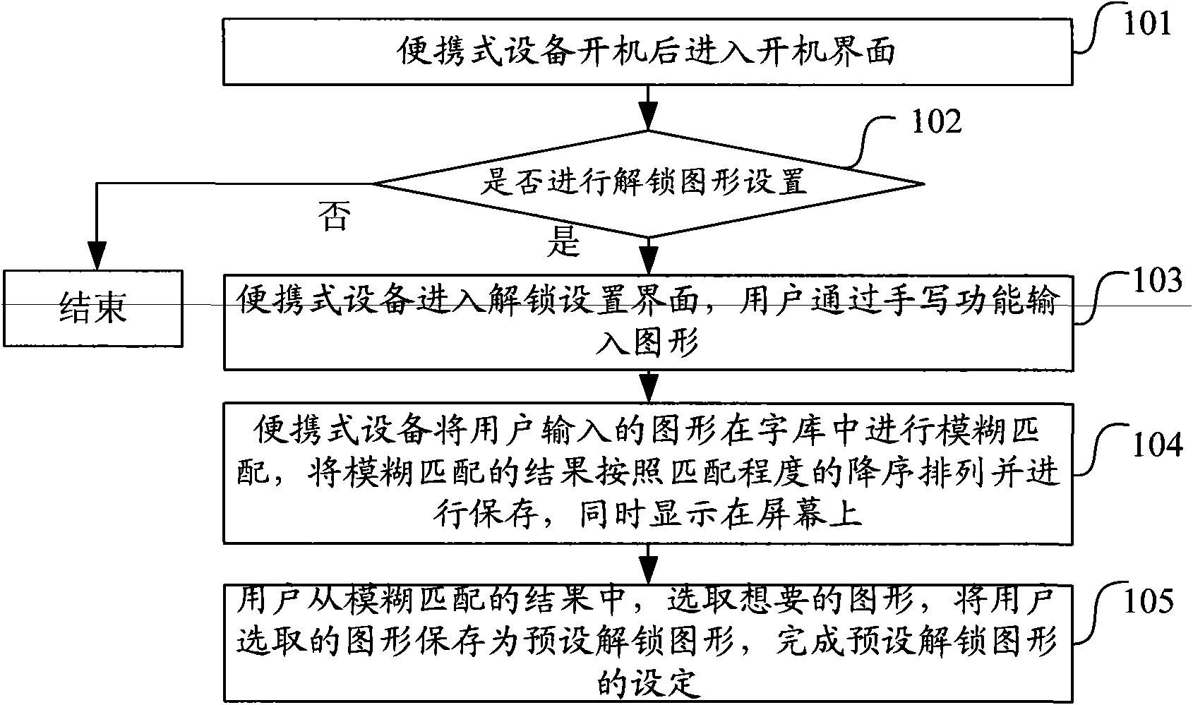 Unlocking method and device for portal equipment