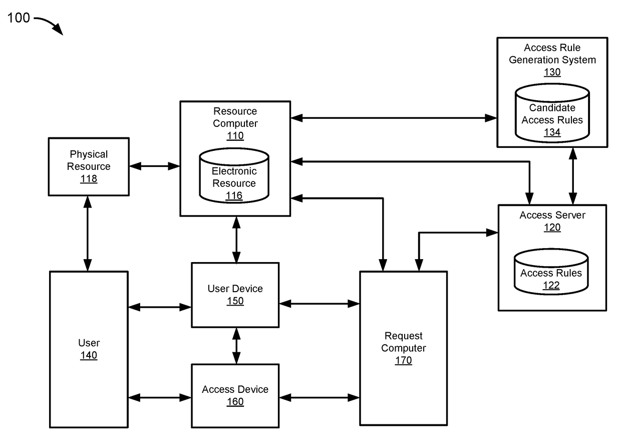 Systems and methods for generation and selection of access rules