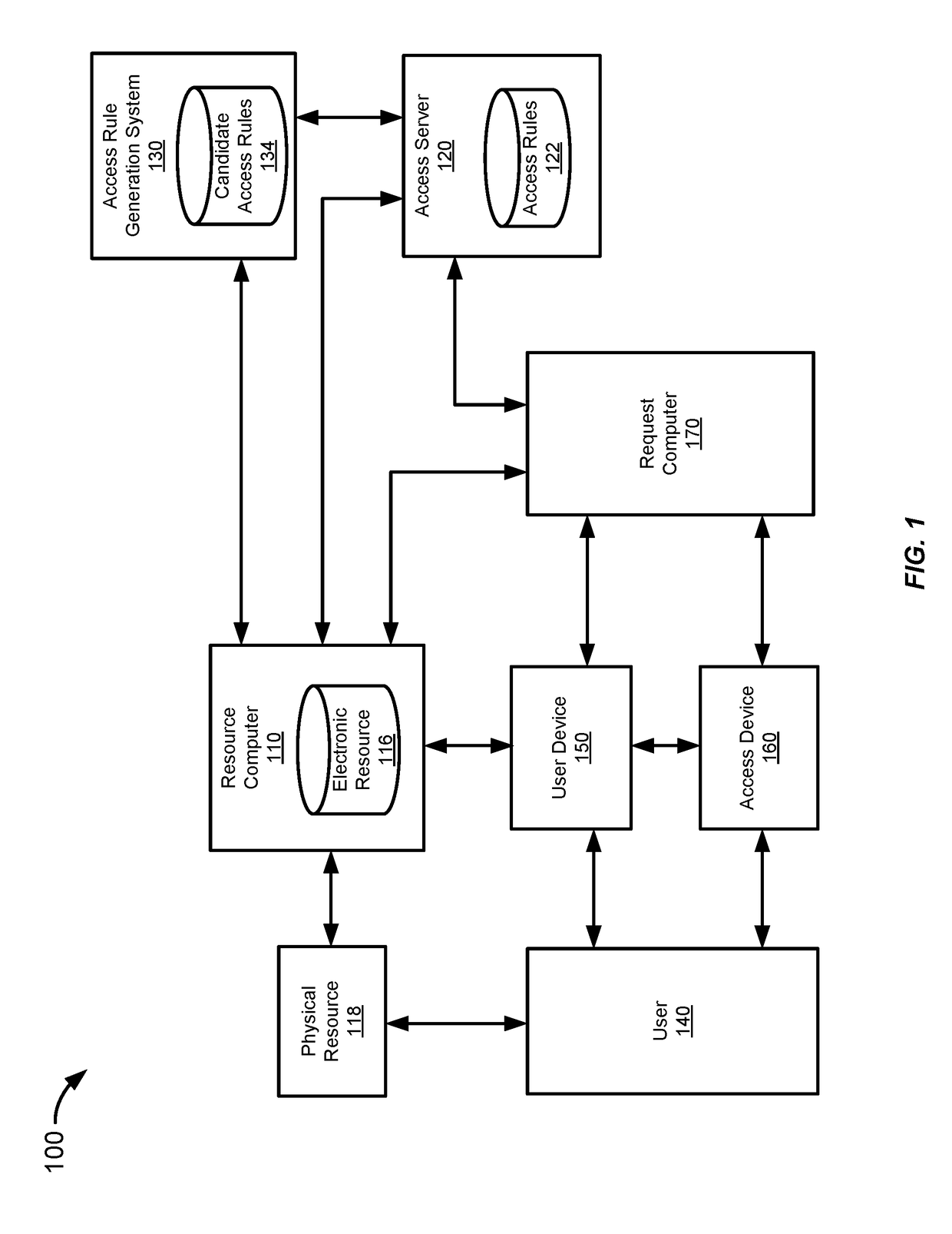 Systems and methods for generation and selection of access rules