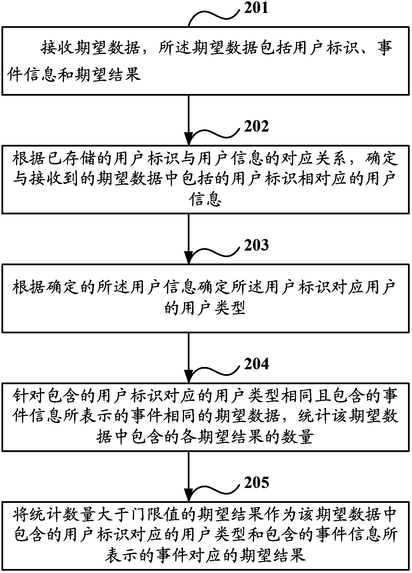 Method and device for data analysis and data query
