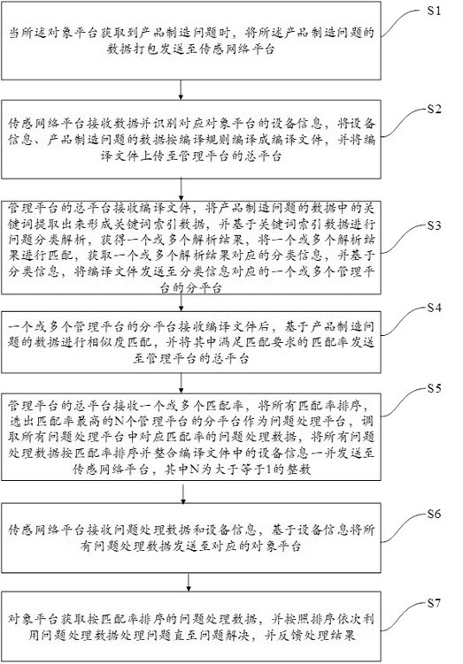 Industrial Internet of Things based on keyword identification and manufacturing problem processing and control method