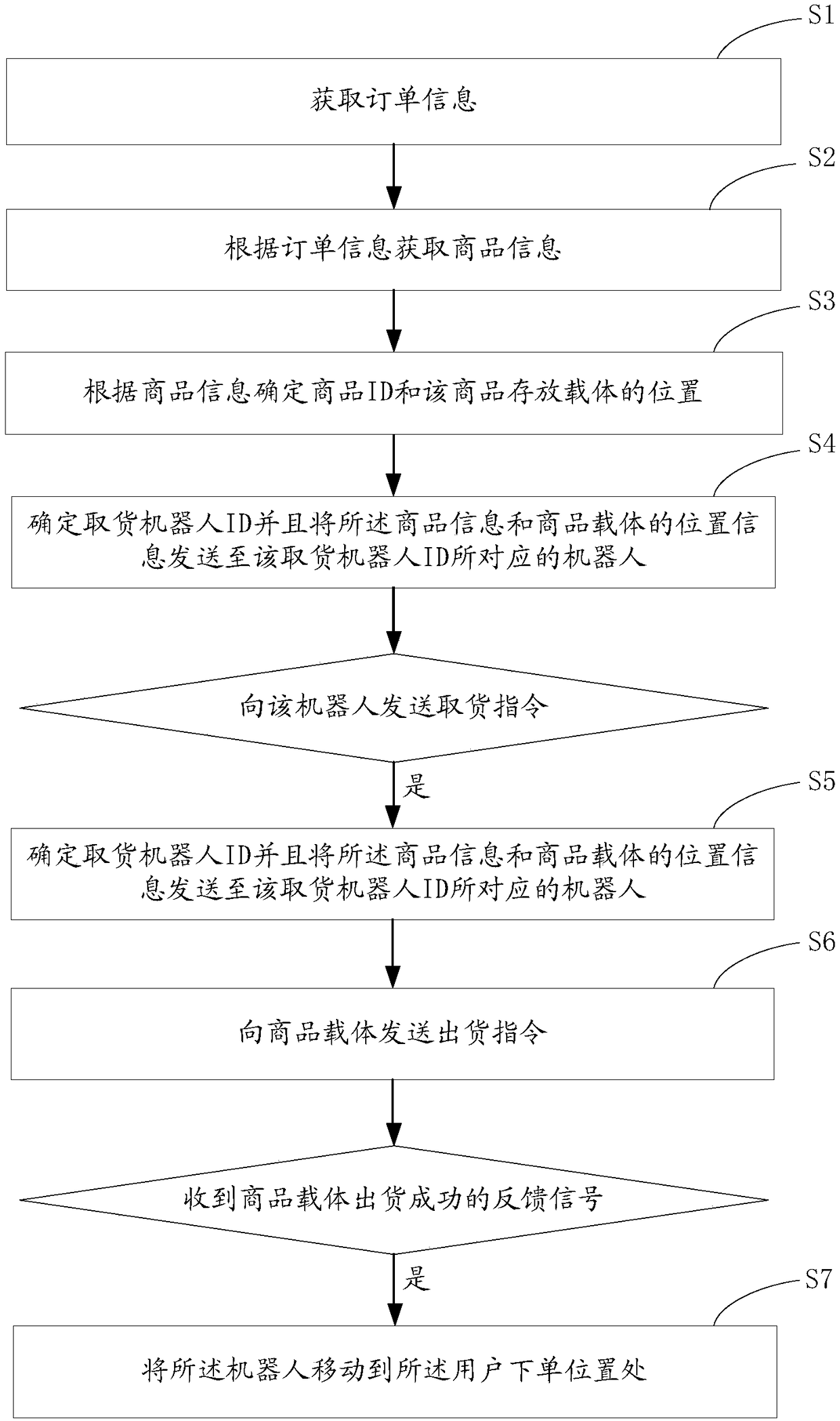 Method and device controlling robot to take goods and robot