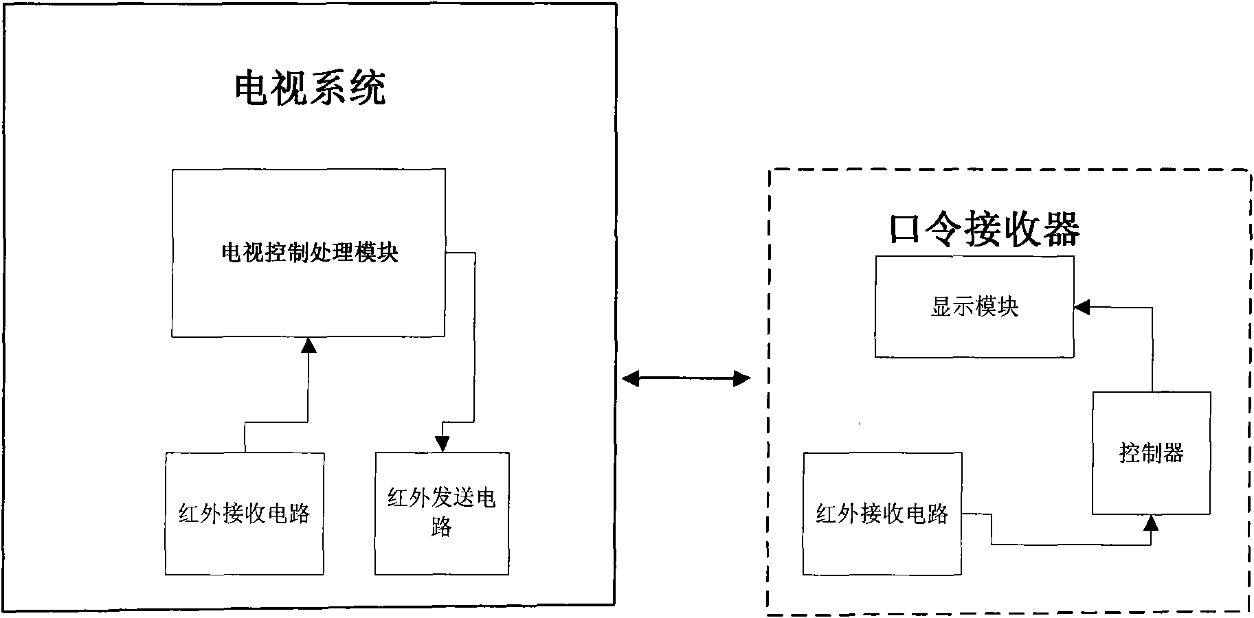 Method and system for encrypting television