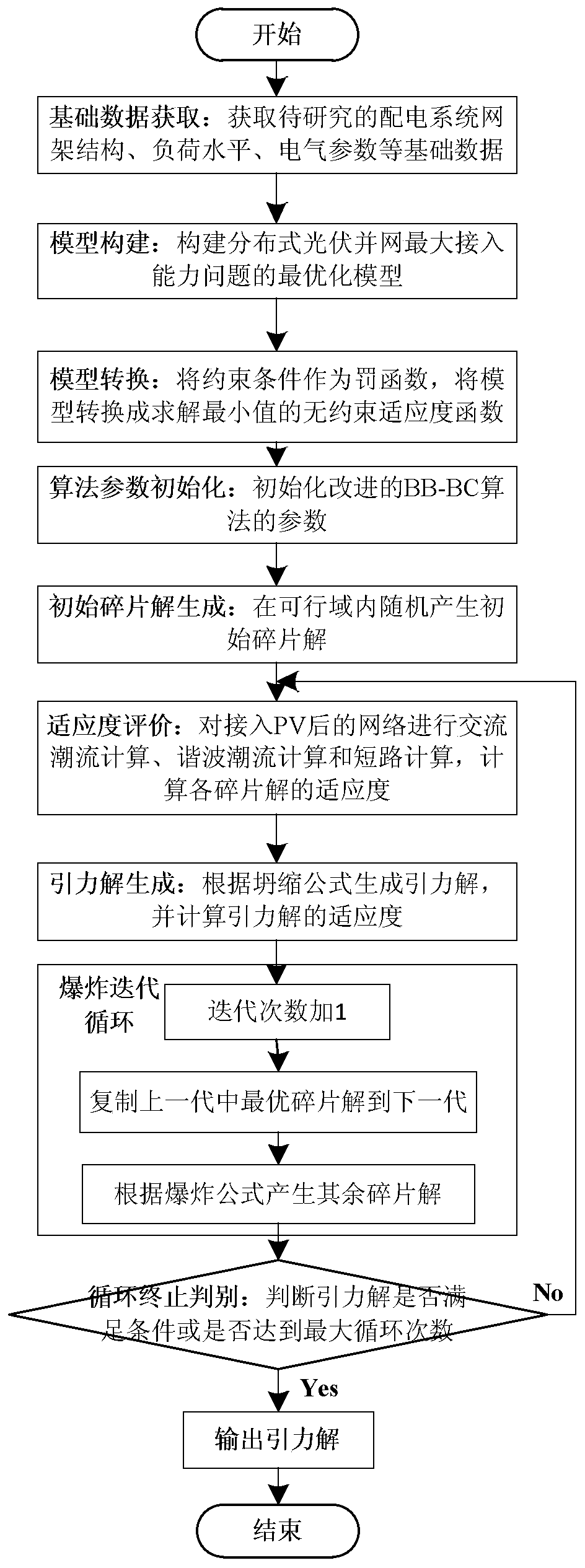 Calculation method of distributed photovoltaic grid-connected capacity based on improved big Bang-Big Crunch