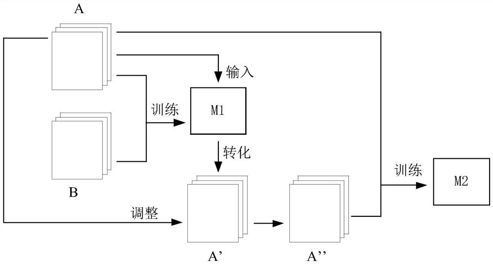 Model training method and device, image processing method and device, electronic equipment and medium