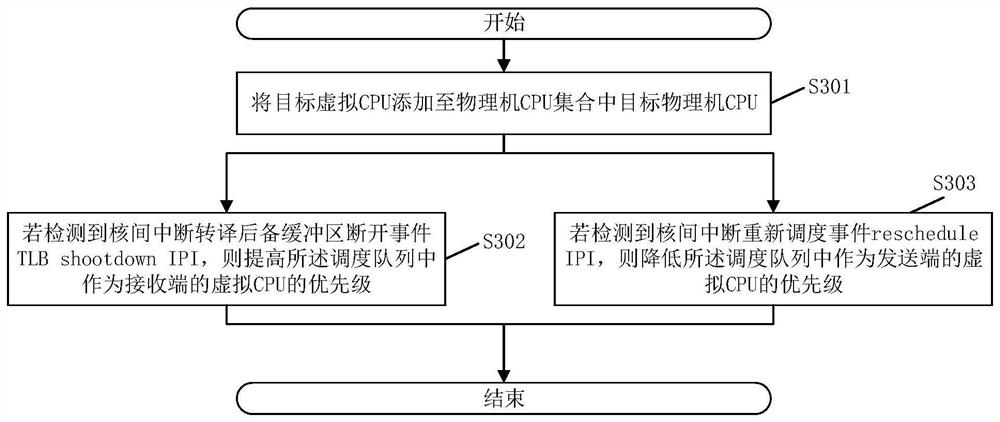 Virtual CPU scheduling method and device, electronic equipment and storage medium