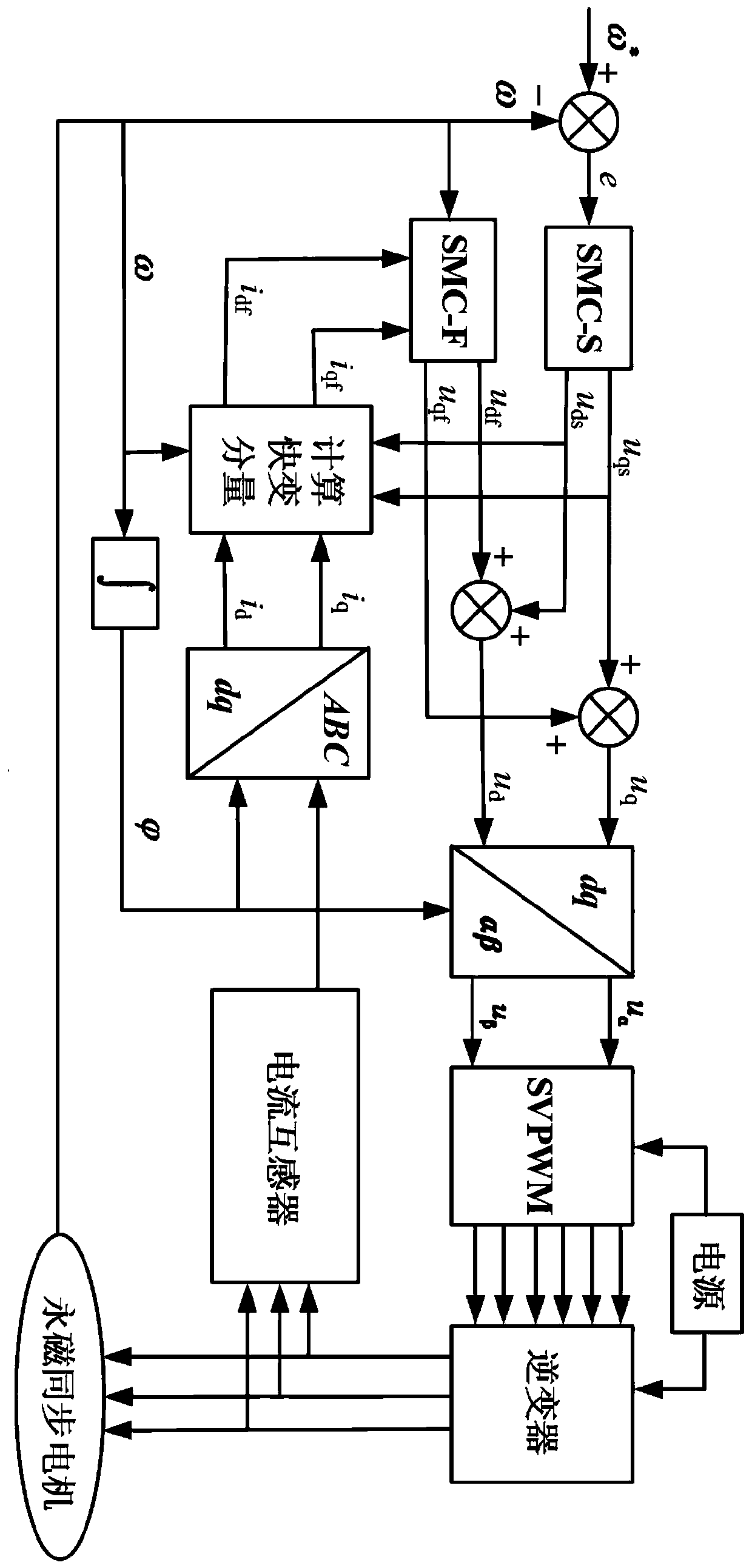 Sliding mode control system of permanent magnet synchronous motor based on singular perturbation theory and modeling method thereof