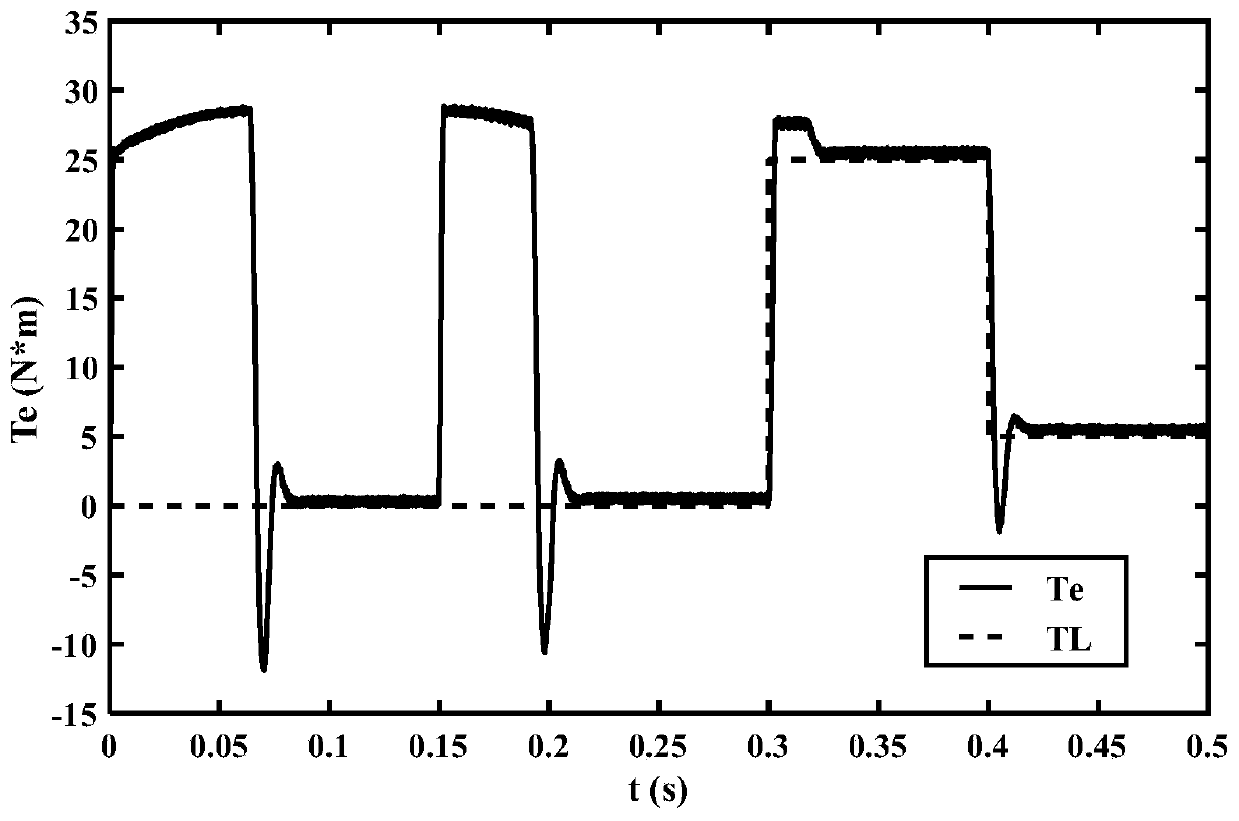 Sliding mode control system of permanent magnet synchronous motor based on singular perturbation theory and modeling method thereof