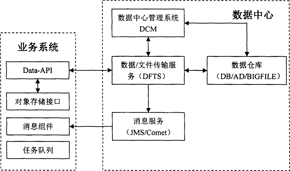 Data center middleware system