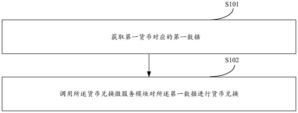 Currency exchange method and device