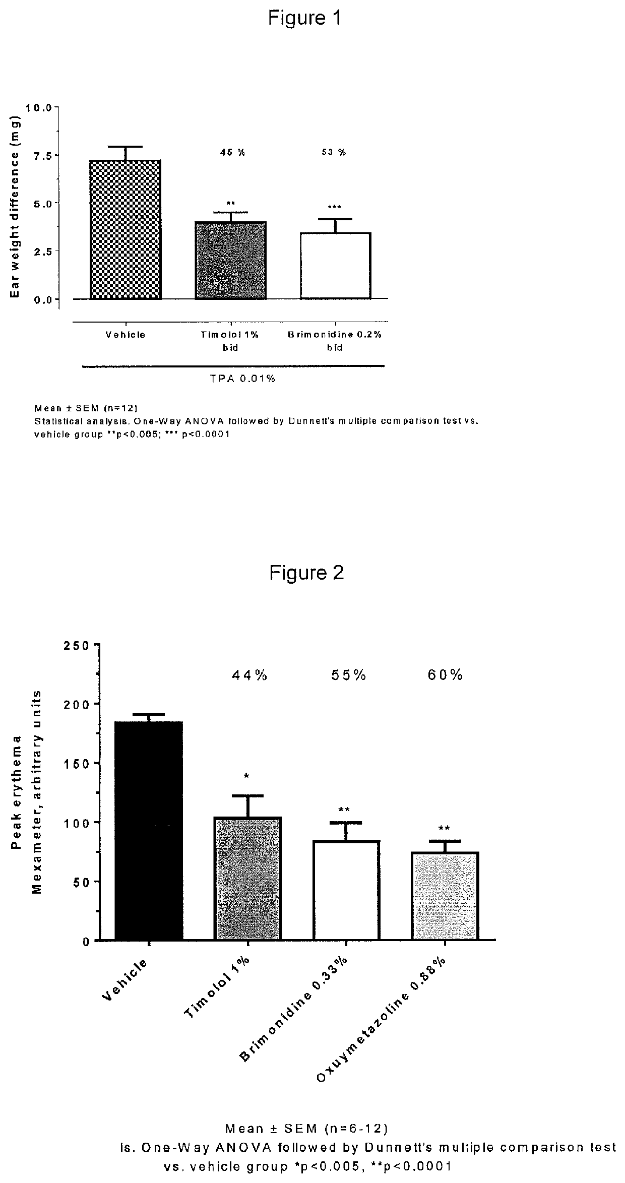 Compositions comprising timolol and their use in the treatment of rosacea by topical administration