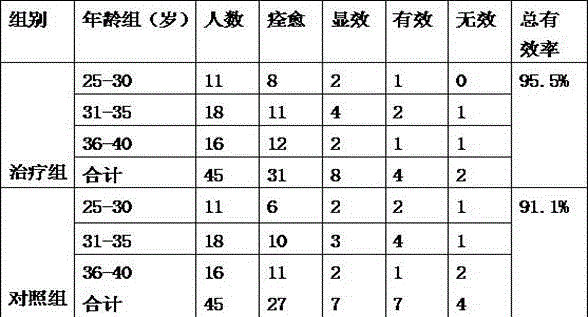 Traditional Chinese medicine composition for treating spleen-qi deficiency type menoxenia after insertion of intrauterine device