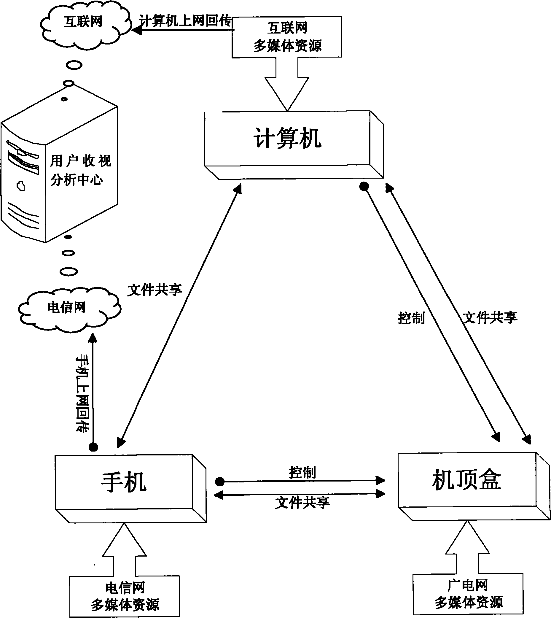 Cross-media interaction system