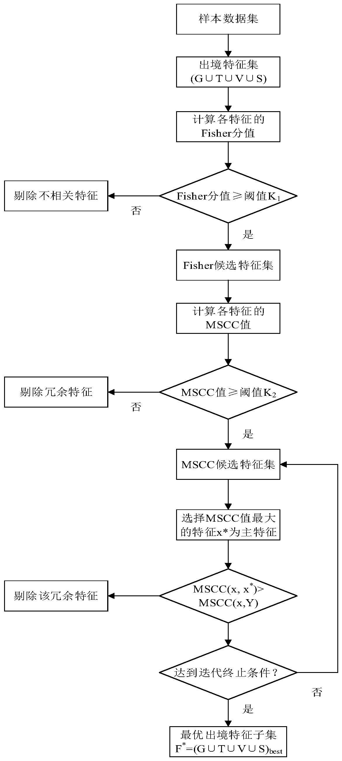 Mobile user exit feature selection method based on Fisher score and approximate Markov blanket