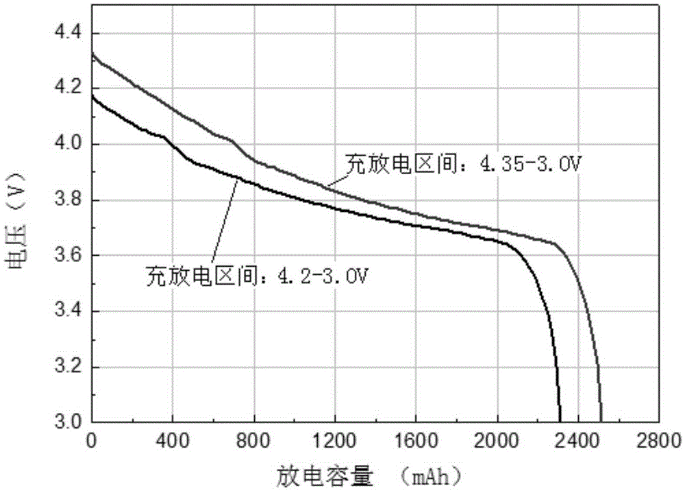 High-voltage high-magnification lithium ion battery
