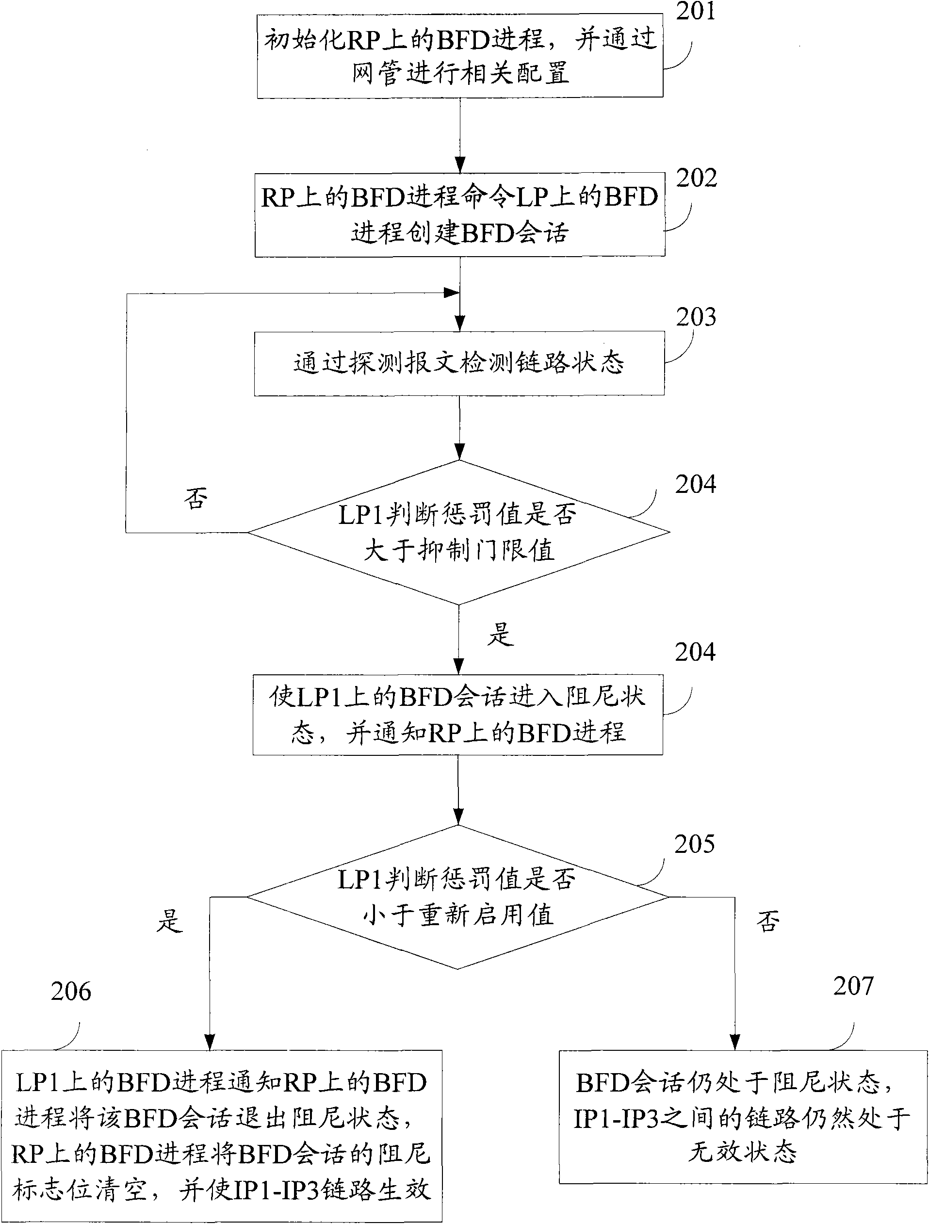 Method and device of bidirectional forwarding detection (BFD) oscillation damping