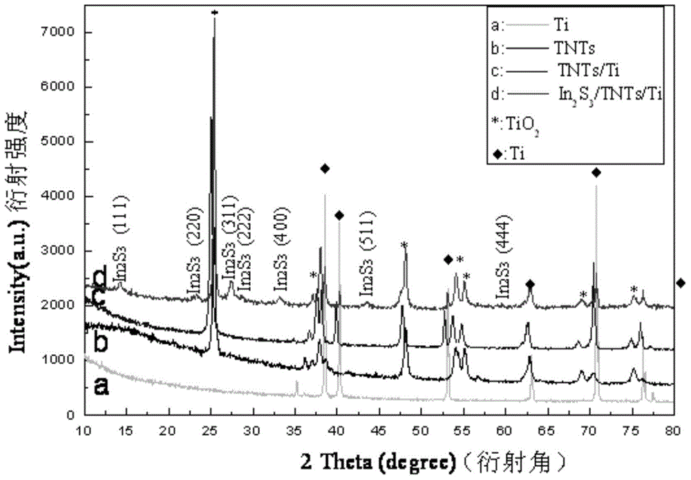 Preparation method of composite light anode of titanium dioxide nanotube array with wide light intensity application scope