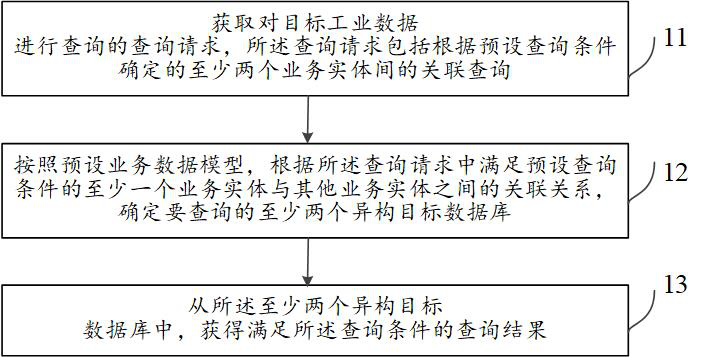 An integrated query method, device and equipment for industrial multi-source heterogeneous data