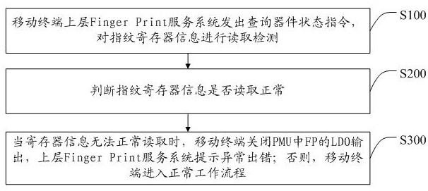 A method and system for short circuit detection and protection based on mobile terminal fingerprint system