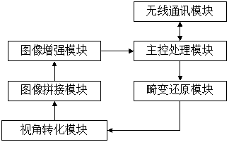 Panoramic video splicing system based on cloud computing