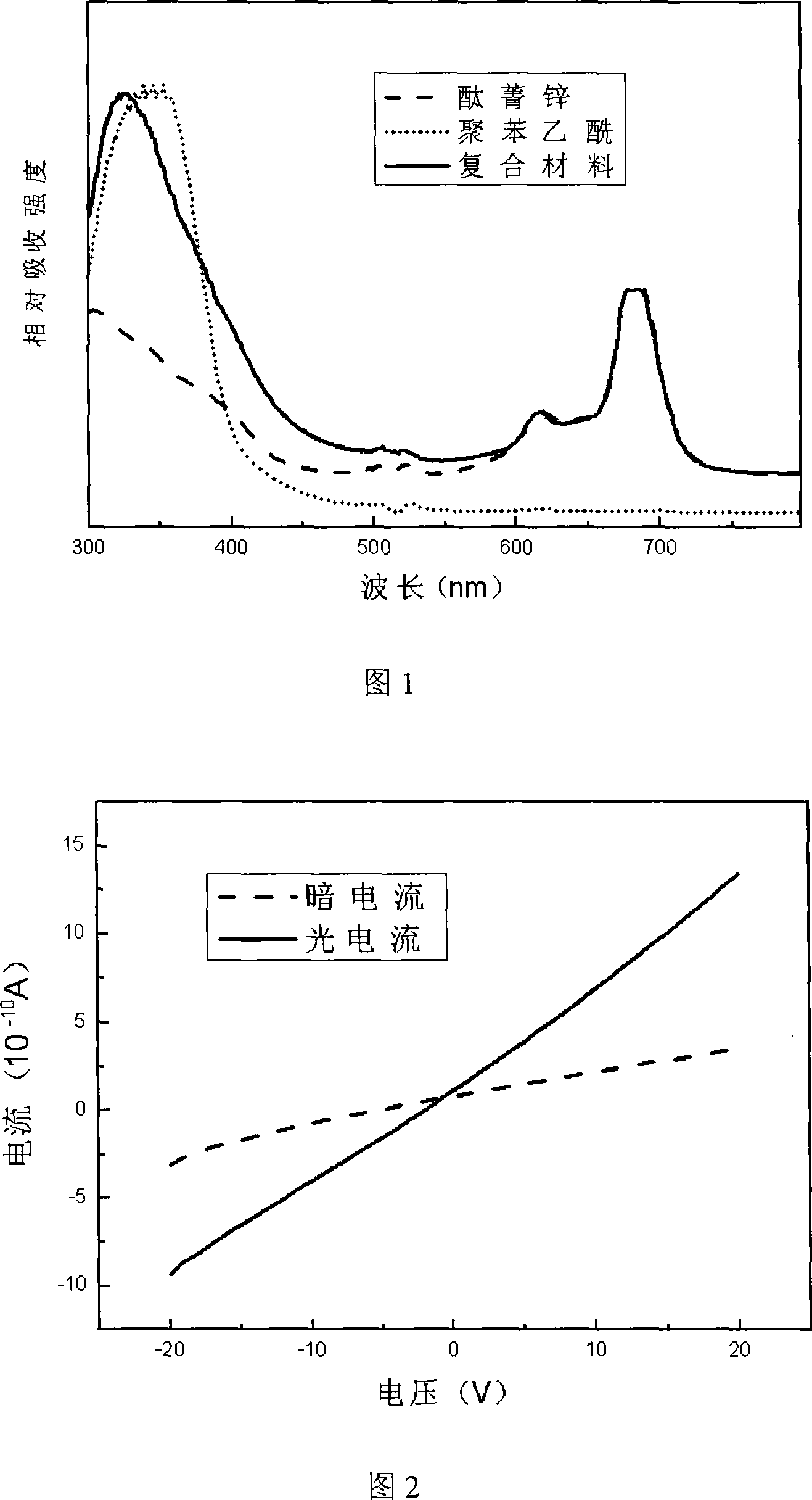 Method for preparing high optical electrical conductibility poly-p-vinylbenzene/phthalocyanine composite material