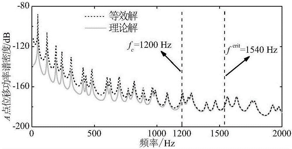 Equivalence technology for reverberation field random surface pressure load model