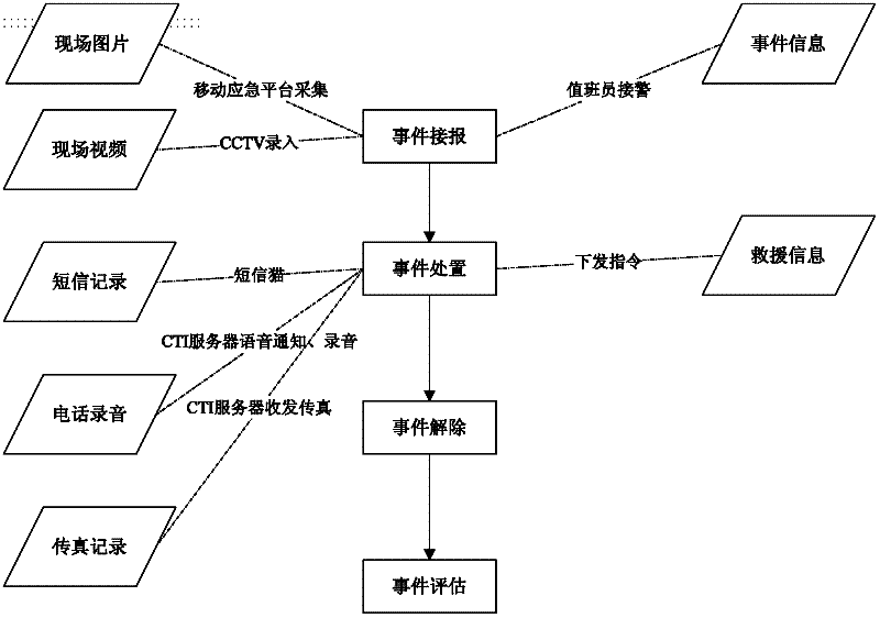 Method for emergently processing multimedia information records