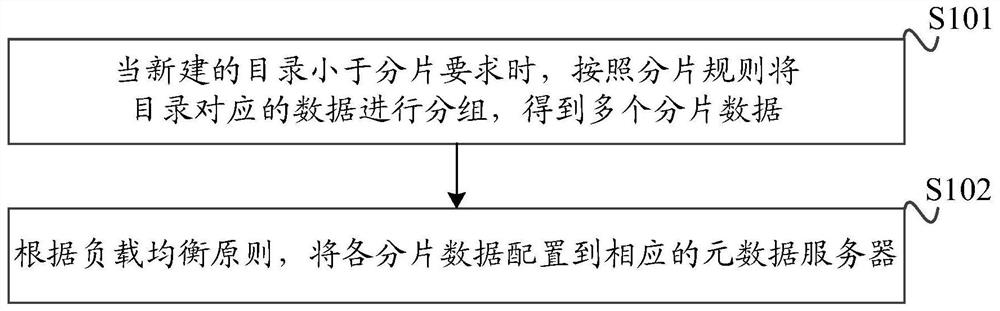 A data equalization method, apparatus and computer readable storage medium