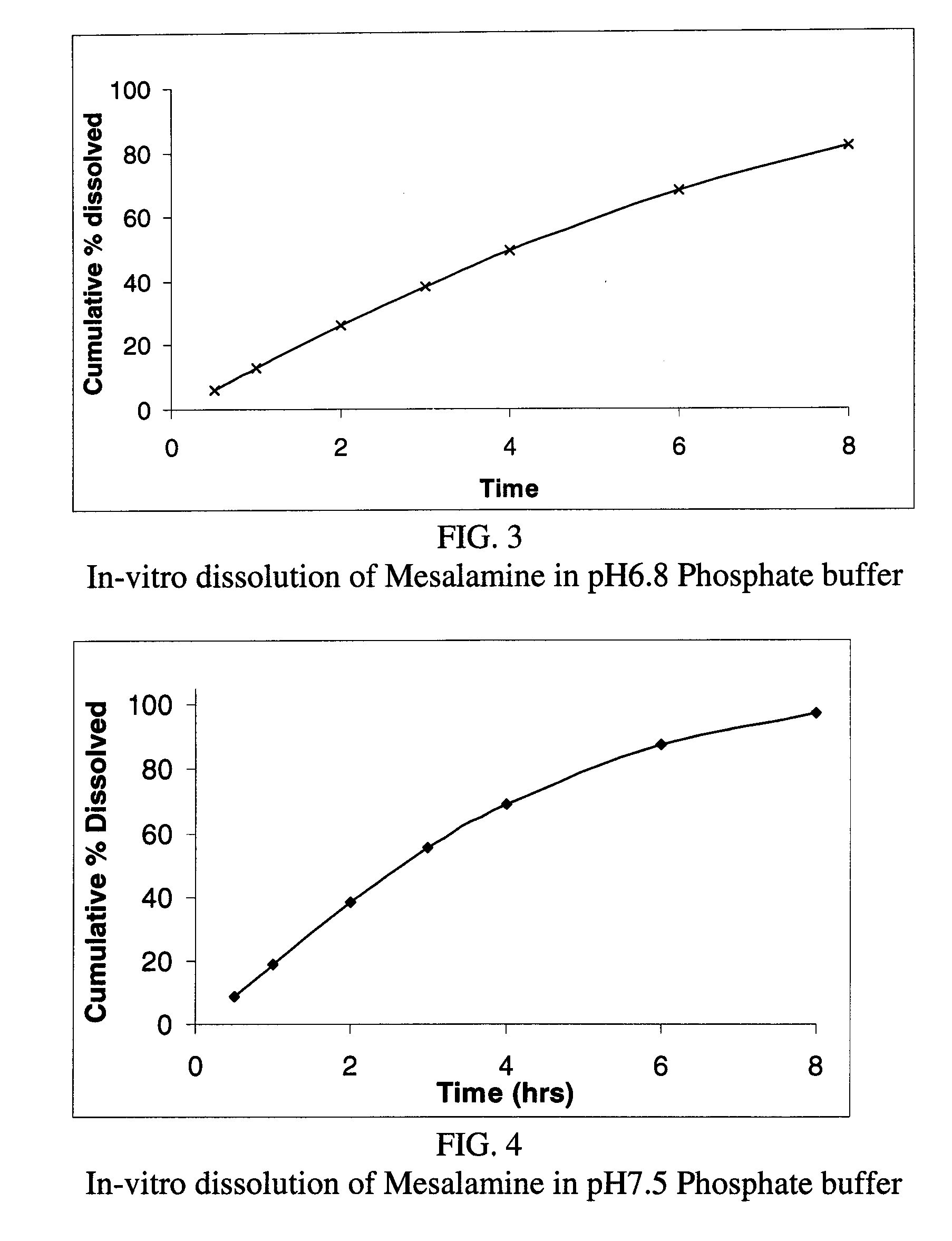 Modified release formulations of Anti-irritability drugs