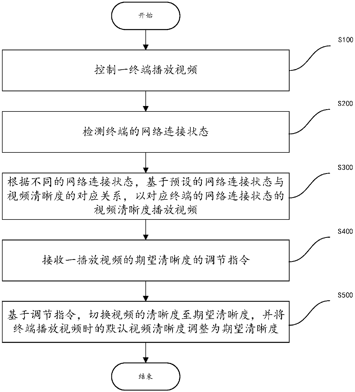 Video definition adjusting method and system, computer readable storage medium and terminal