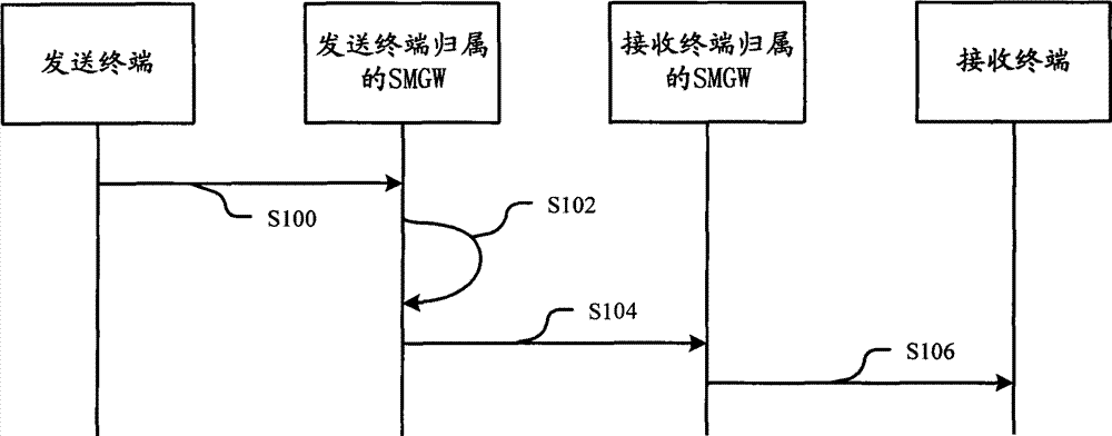 Method and system for addressing short-message gateways and short-message gateways