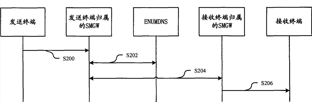 Method and system for addressing short-message gateways and short-message gateways
