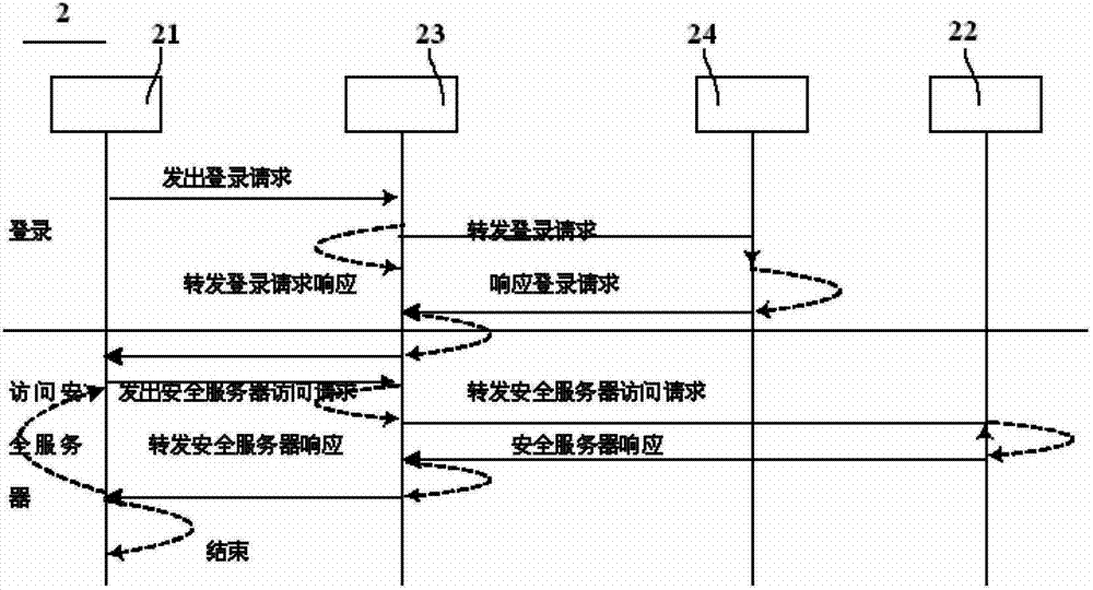 Secure communication method and system of secure server