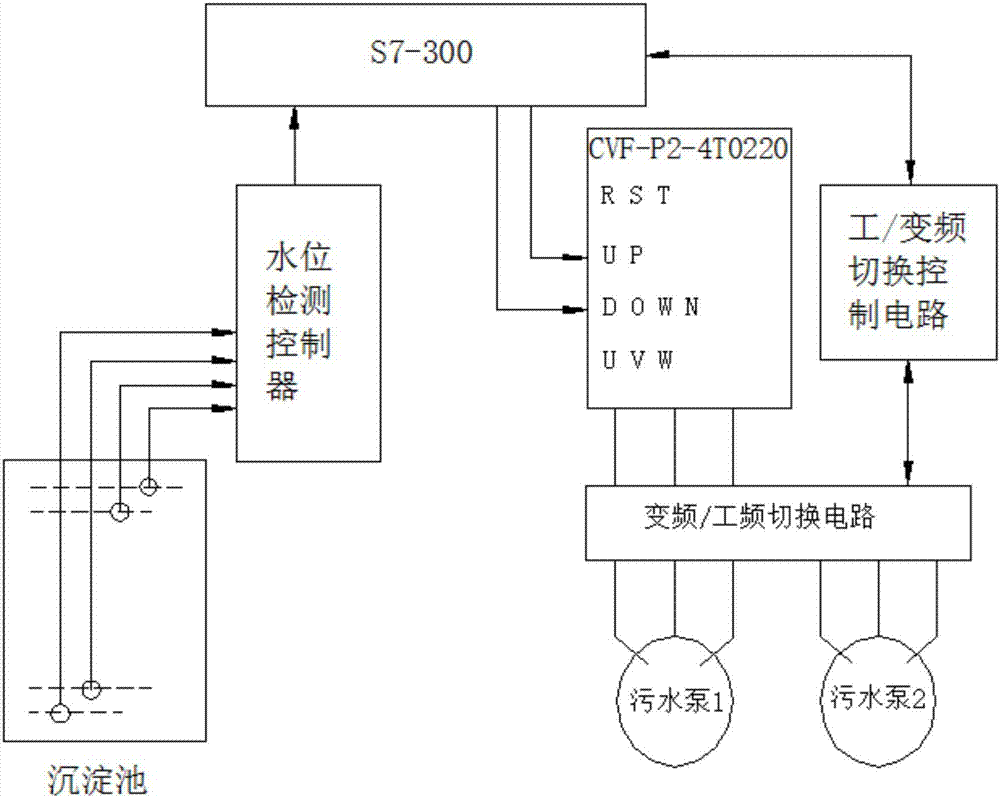 Sewage treatment method based on frequency converter