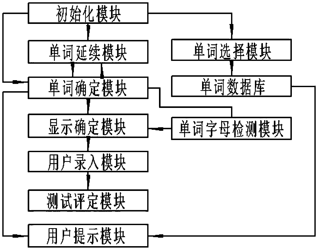 English translation test system