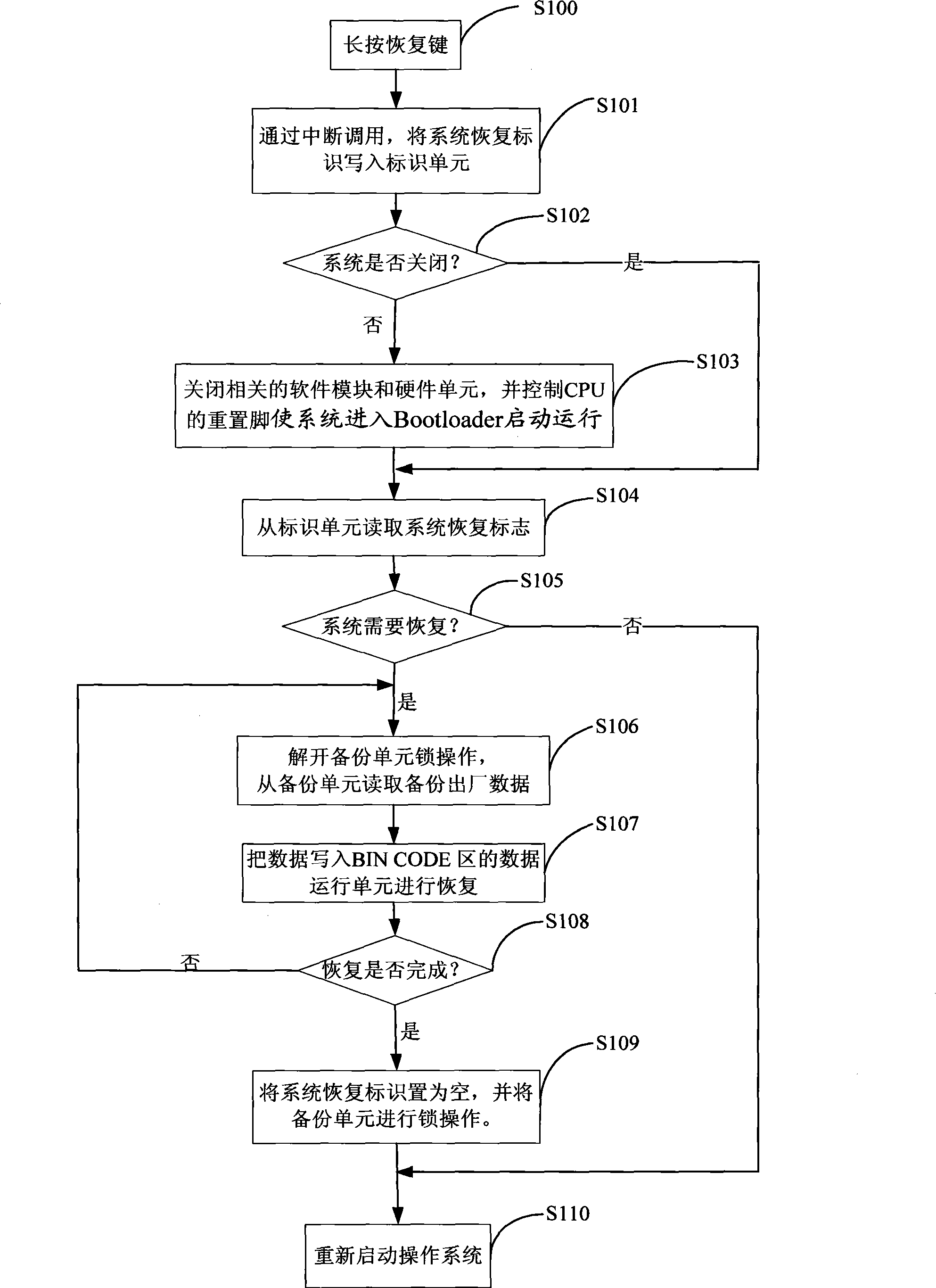 Device and method for mobile telephone system recovery