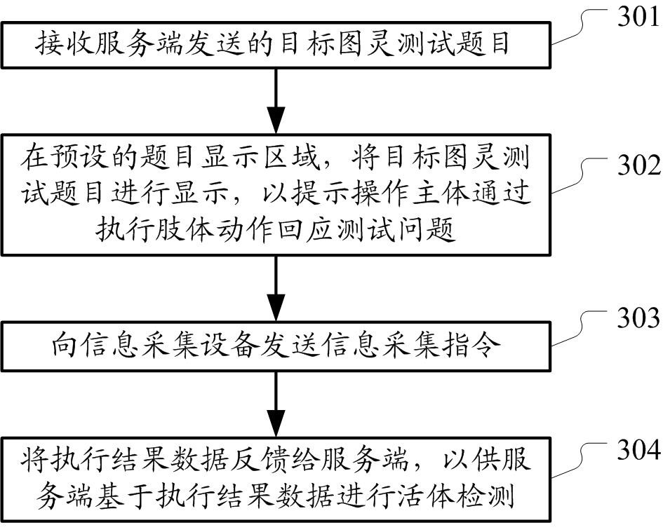 Living body detection method and device based on Turing test