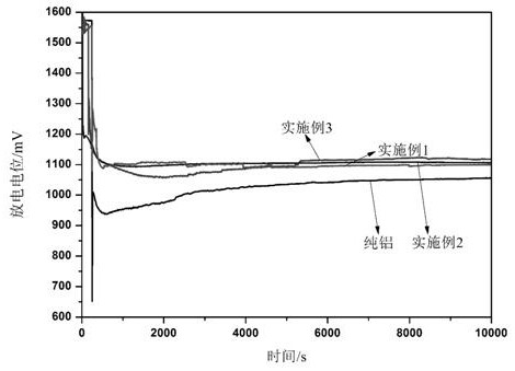 A kind of aluminum-air battery anode material and preparation method thereof