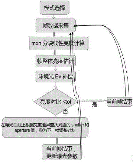 A kind of automatic exposure control method of digital camera device