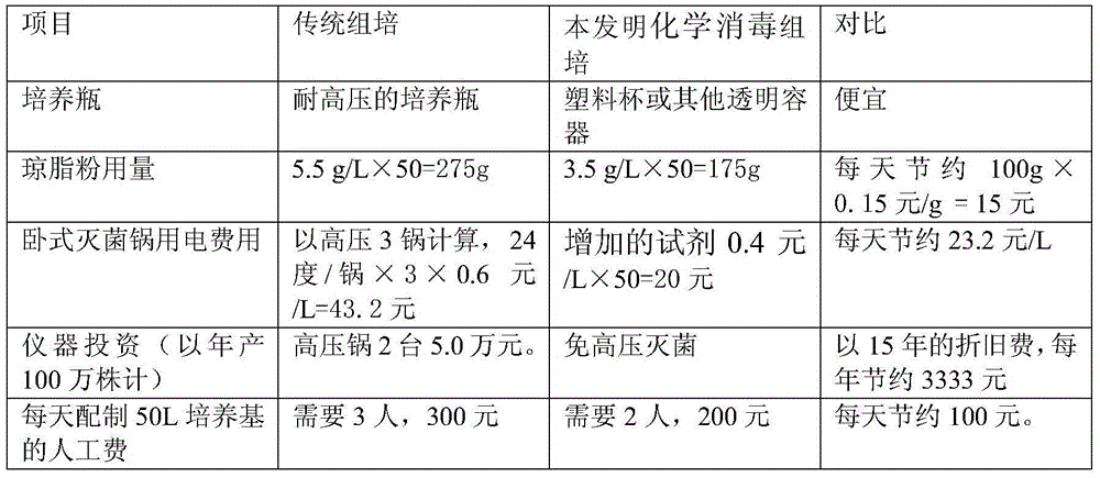 Chemical disinfection tissue culture method for Saccharum officimarum.L