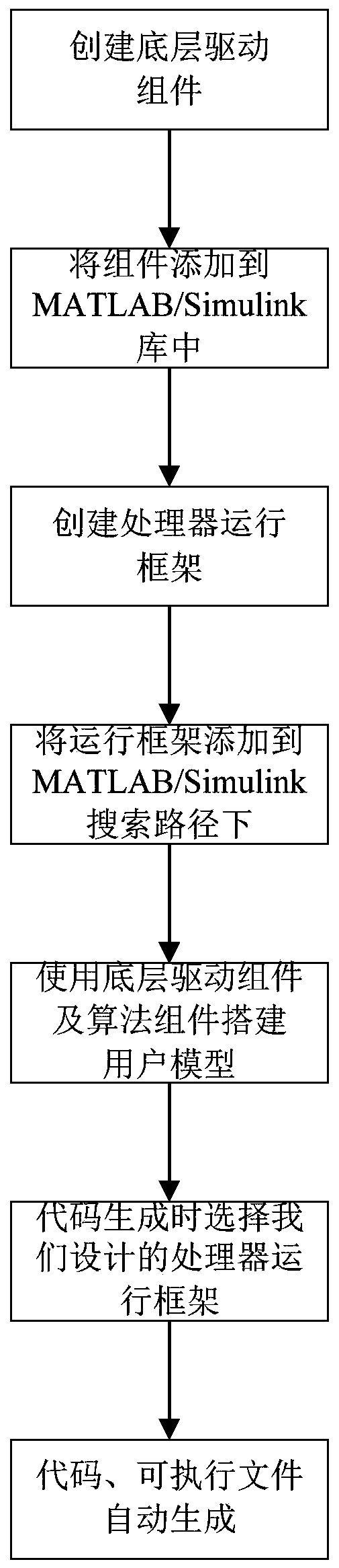 Full-model executable program construction method based on MATLAB (Matrix Laboratory)/Simulink