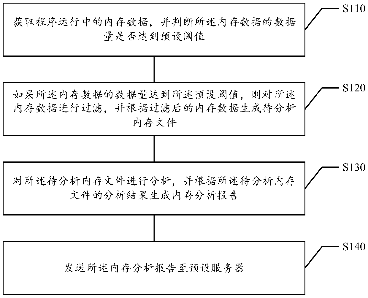 Mobile terminal memory analysis method and device, storage medium and electronic equipment