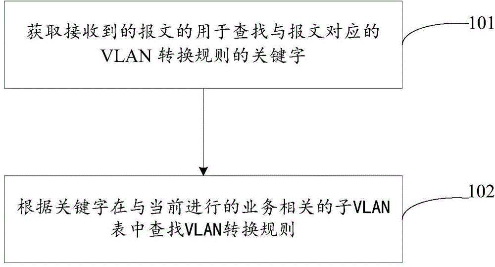 Method and device for searching VLAN (Virtual Local Area Network) transformation rule