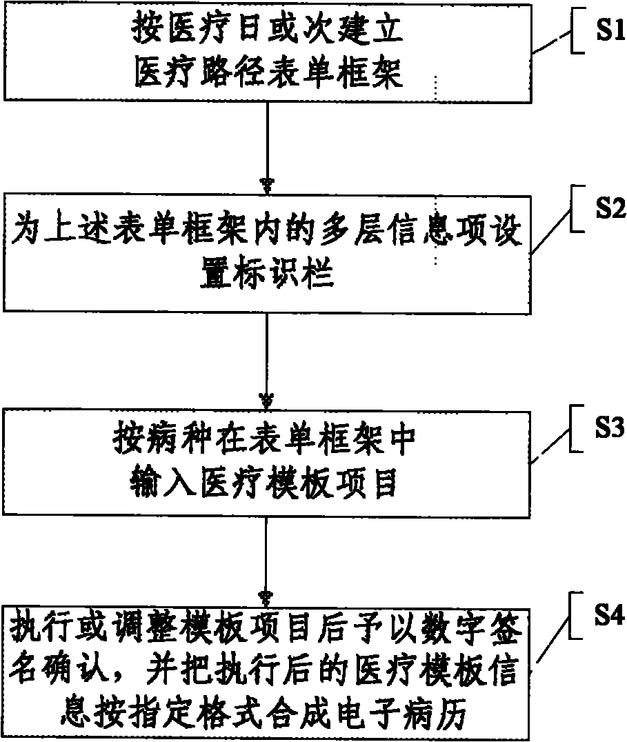Electronic medical record and method and system for controlling medical process on the basis of same