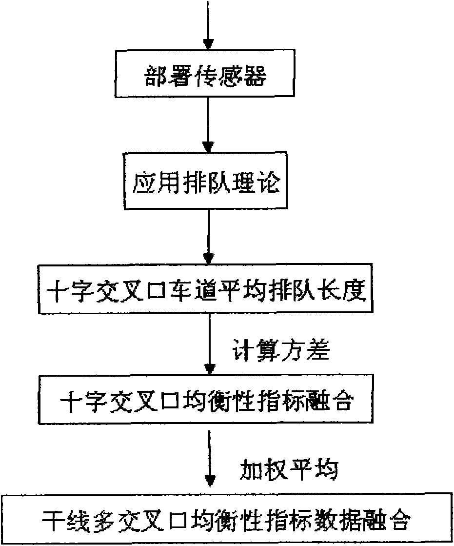 Data fusion system and method for controlling balance of multi-intersection traffic flow of trunk road